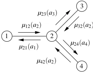 Figure 3: Graphical representation of different messages µij in a graph with four agents.
