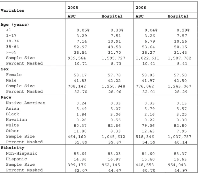 Table 2:  Demographic Differences Between Hospital and ASC Patients 
