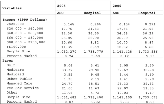 Table 3:  Economic Differences Between Hospital and ASC Patients 