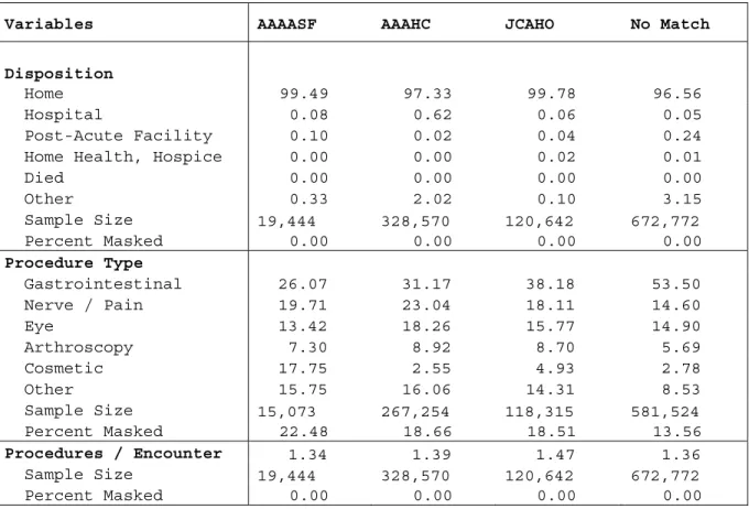 Table 7:  Medical Differences and ASC Certification, 2006 
