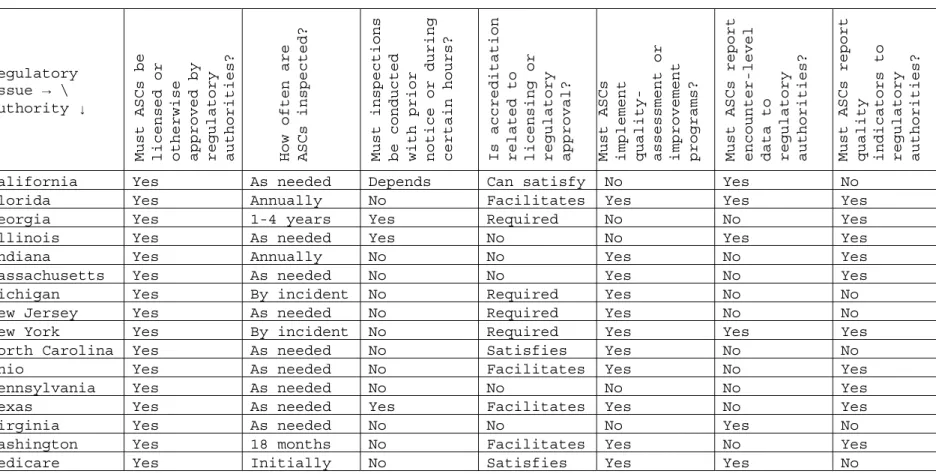 Table 8:  ASC Regulatory Comparison Summary 