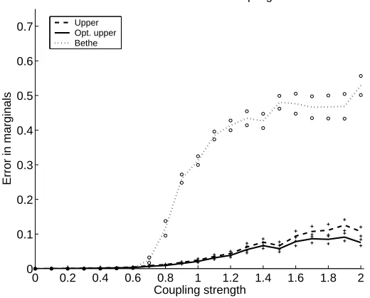 Figure 2: Contrast of the instability of the ordinary sum-product algorithm with the stability ofthe tree-reweighted version (Wainwright et al., 2005)
