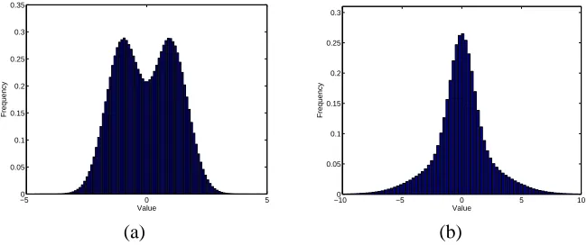 Figure 3: Histograms of different Gaussian mixture ensembles. (a) Ensemble A: a bimodal ensem-ble with (ν0,σ20) = (−1,0.5) and (ν1,σ21) = (1,0.5)