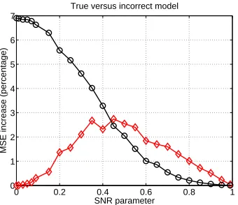 Figure 4: Line plots of percentage increase in MSE relative to Bayes optimum for the TRW methodapplied to the true model (black circles) versus the approximate model (red diamonds) asa function of observation SNR for grids with N = 64 nodes, and attractive