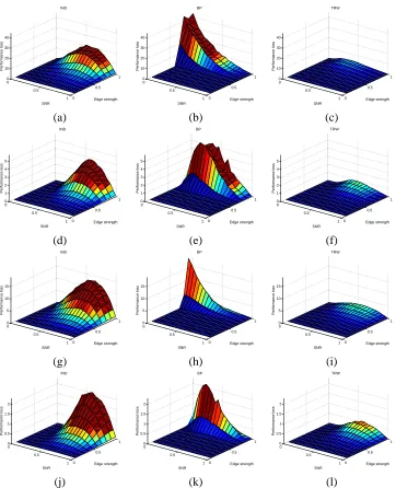 Figure 5: Surface plots of the percentage increase in MSE relative to Bayes optimum for differ-ent methods as a function of observation SNR for grids with N = 64 nodes
