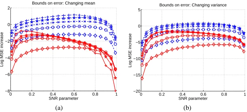 Figure 6: Comparison of actual MSE increase and upper bounds for grid with N = 64 nodes withattractive coupling