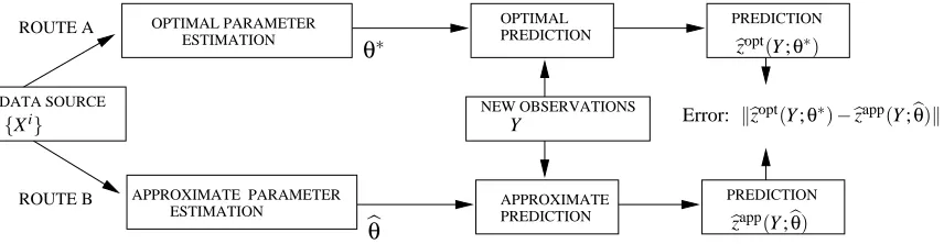 Figure 1: Route A: computationally intractable combination of parameter estimation and predic-tion