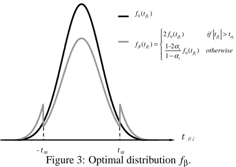 Figure 3 shows the distribution fcenter, where features are not added, out to the tails, where features are added.β(t(βi)), with the probability mass transferred away from theThe above equations are derived assuming that 1 bit is added to the wealth