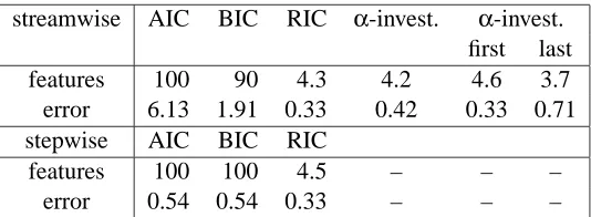 Table 4: AIC and BIC overﬁt for m ≫ n. The number of features selected and the out-of-sampleerror, averaged over 20 runs