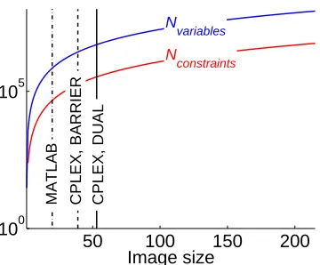 Figure 3: The number of variables and constraints in the LP relaxation of the stereo disparity prob-lem as a function of the size of the image