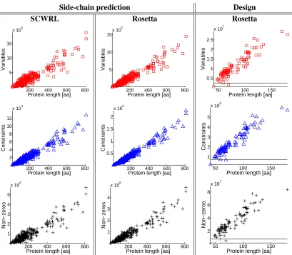 Figure 4: The number of variables, constraints and non-zero entries in the constraint matrix forour benchmark problems in side-chain prediction, using SCWRL (left) and Rosetta (mid-dle) energy functions, and protein design (right)