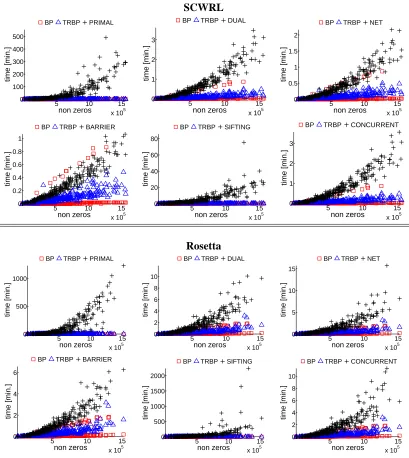 Figure 6: A comparison of the run-times of the different solvers in CPLEX and TRBP on the side-chain prediction benchmark