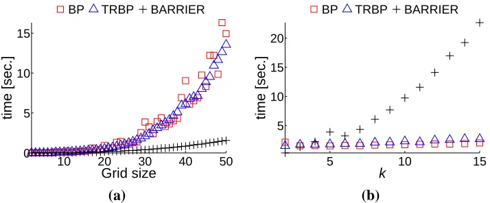 Figure 10: A comparison of the run-times of the barrier method and TRBP on (a) binary spin glassmodels (Potts models with positive and negative λij), as a function of grid size and on(b) a 25 × 25 grid Potts model, as a function of the number of possible s