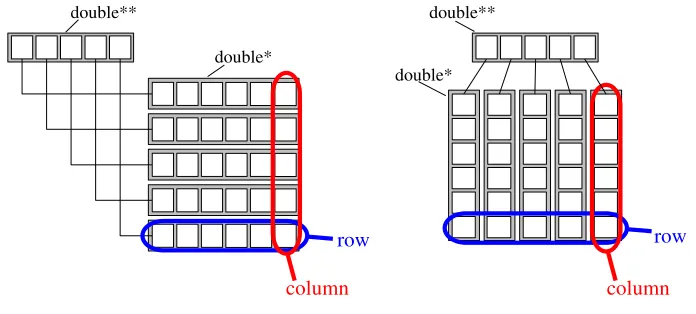 Figure 2: C++ matrix design