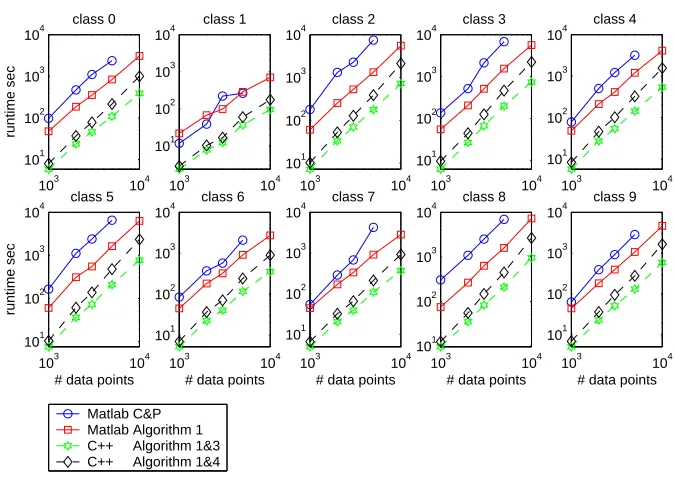 Figure 4: Scaling factor plots of incremental SVM algorithms with the linear kernel.