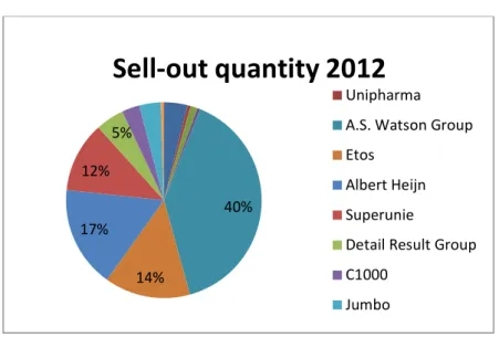 Figure 1: Sell out quantity (all ADR products) in 2012 