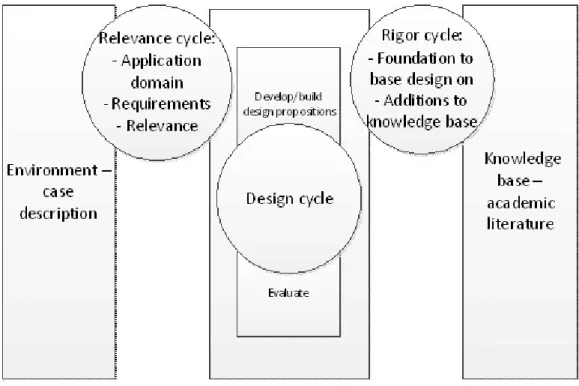 Figure 2: Research model, based on Hevner et al., 2004; Hevner, 2007 