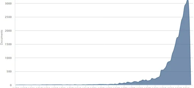 Figure 3: Publications on Scopus search query ‘volatility’ (October 19, 2014) 