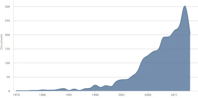 Figure 4: Publications on Scopus search query ‘volatility AND business’ (October 19, 2014) 