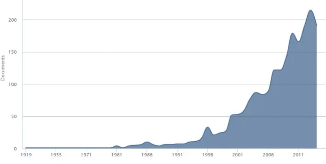Figure 6: Publications on Scopus search query ‘demand volatility’ (October 19, 2014) 
