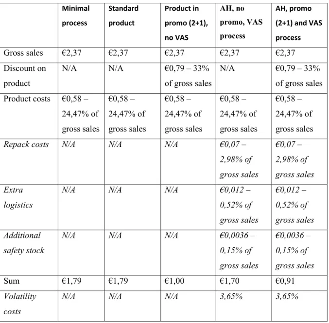 Table 3: Volatility costs excluding overhead costs 