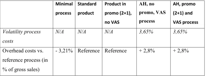 Table 4: Volatility costs including overhead costs 