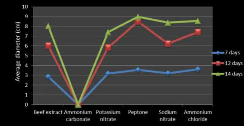 Fig. 6   Growth of Shiitake culture in different nitrogen sources  