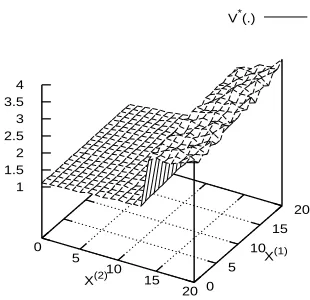 Figure 4: Setting (b): Optimal Policy θ∗(·)