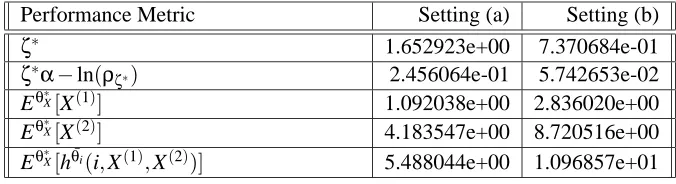 Table 2: Performance under optimal policy