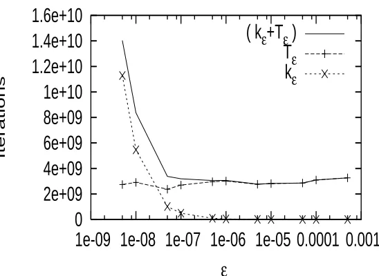 Figure 7: Setting (a): Variation of pε with ε