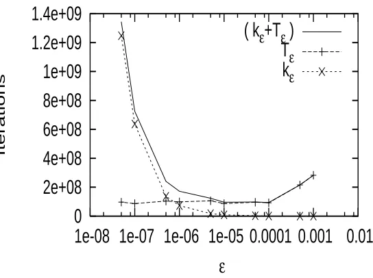 Figure 9: Setting (b): Variation of pε with ε