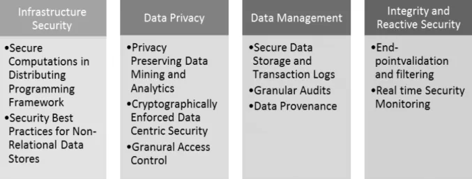 Figure 1.  Some typically cloud security alliance at Enterprise IT Environment. 