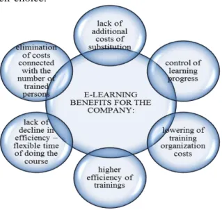 Figure 1. Benefits from e-learning for companies. 