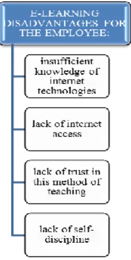 Figure 3. Disadvantages of e-learning from an employee’s point of view. 