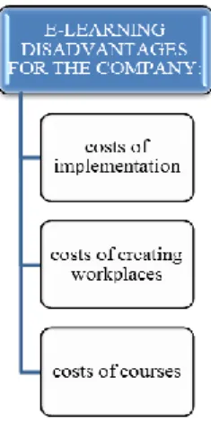 Figure 4. Disadvantages of e-learning from a company’s point of view. 