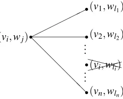 Figure 7: Vertices and edges of the association graph that are considered while computing the valuerµ(i) for the initial structure of the relaxation method.