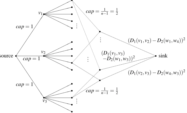 Figure 11: Part of graph for an exact solution of the best approximation problem. The submodularrﬂow constraints as well as arc orientations are not indicated