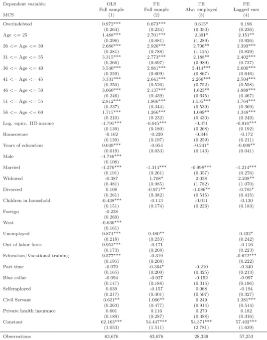 Table A5. Regression results: Mental health - Overindebtedness