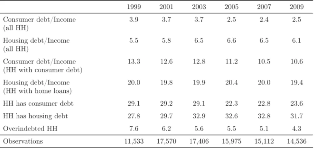 Table 1. Descriptive statistics: Indebtedness trend over time