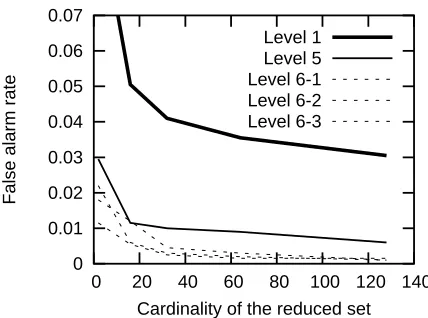 Figure 8: For the root cell, a particular cell in the ﬁfth level and three particular pose cells in thesixth level of the g-network, we built SVMs with varying numbers of (virtual) supportvectors