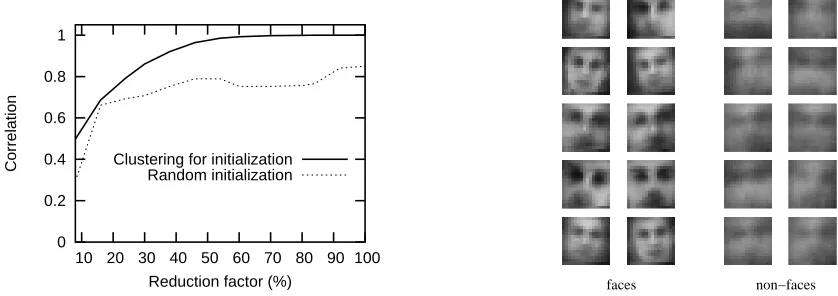 Figure 9: Left: The correlation is illustrated with respect to the reduction factor ( NgNf ×100)