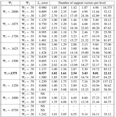 Table 2: A sample of the simulation results. Shown, for selected values of (Ψ1, Ψ2), are the L1error in (10) and also the numbers of support vectors which minimize cost