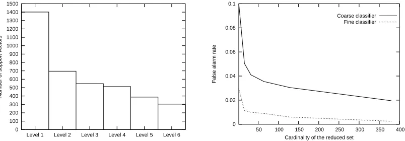 Table 1: Comparisons among i) a single SVM dedicated to a small set of hypotheses (in this case aconstrained pose domain), ii) the f-network and iii) our designed g-network, for the imagesin Fig 1