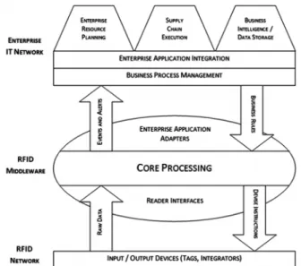 Figure  3: Links  between  RFID  System,  Middleware  and Enterprise (adapted from [16])