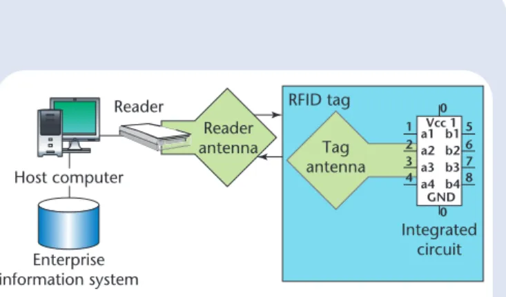 Figure A. A radio frequency identiﬁcation system. Such  systems incorporate RFID readers, host computers to  control the readers, and back-end enterprise information  systems to implement business rules