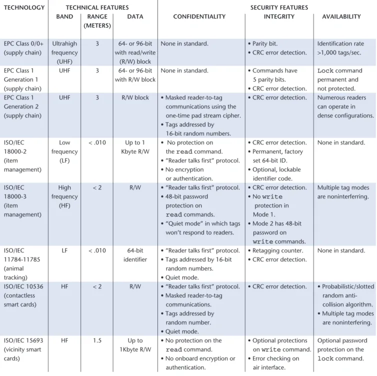 Table 1. Radio frequency identiﬁcation security features. 