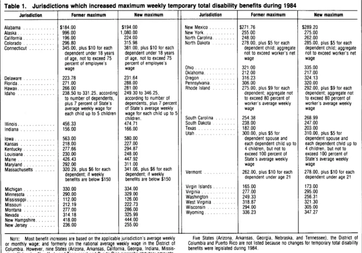 Table 1.  Jurisdictions which increased maximum weekly temporary total disability benefits during 1984 