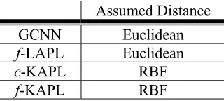Table 1.  The four types of APL studied in our experiments. 