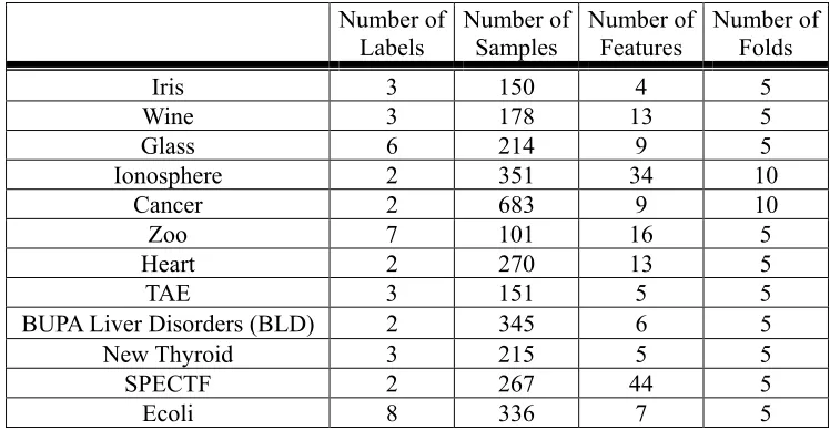 Table 4.  Information contained in the 12 data sets. 