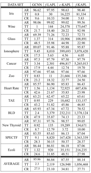 Table 5.  The performance of the four APLs, where AR = Accuracy Rate (%), TT = Training Time (sec), and CR = Condensation Ratio (%)
